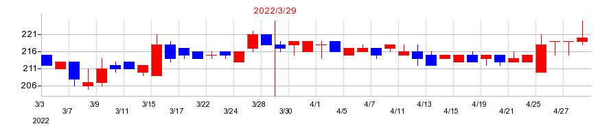 2022年のトラストの配当落ち日前後の株価チャート