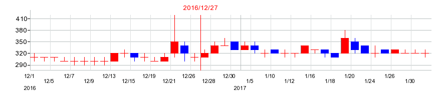 2016年のメタプラネットの配当落ち日前後の株価チャート