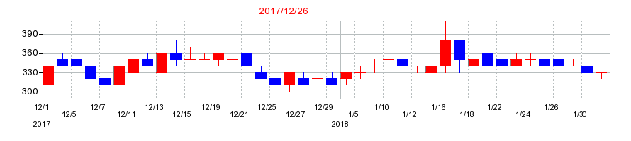 2017年のメタプラネットの配当落ち日前後の株価チャート
