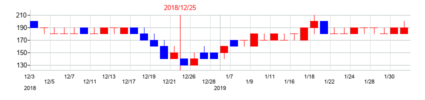 2018年のメタプラネットの配当落ち日前後の株価チャート