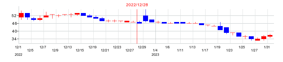 2022年のメタプラネットの配当落ち日前後の株価チャート