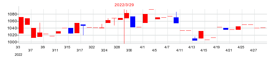 2022年のバッファローの配当落ち日前後の株価チャート
