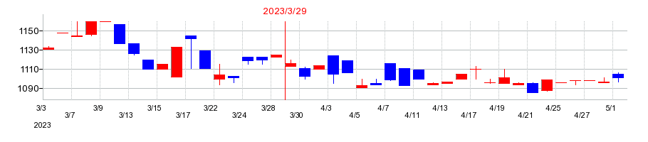 2023年のバッファローの配当落ち日前後の株価チャート
