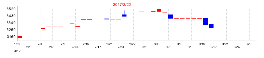 2017年のメディカル一光グループの配当落ち日前後の株価チャート
