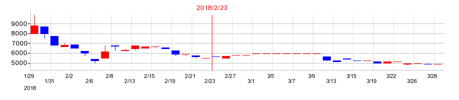 2018年のメディカル一光グループの配当落ち日前後の株価チャート