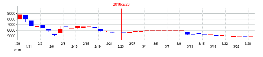 2018年のメディカル一光グループの配当落ち日前後の株価チャート