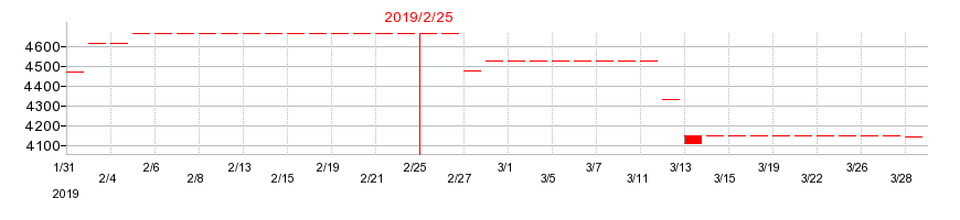 2019年のメディカル一光グループの配当落ち日前後の株価チャート