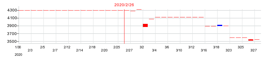 2020年のメディカル一光グループの配当落ち日前後の株価チャート