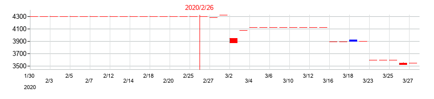 2020年のメディカル一光グループの配当落ち日前後の株価チャート