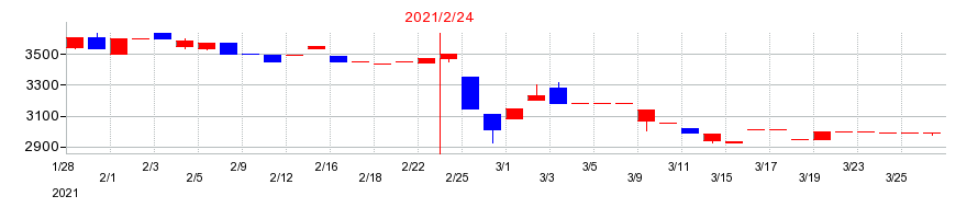 2021年のメディカル一光グループの配当落ち日前後の株価チャート