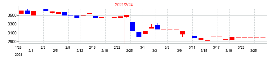2021年のメディカル一光グループの配当落ち日前後の株価チャート