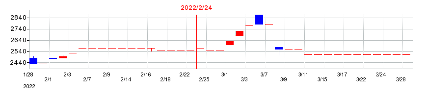 2022年のメディカル一光グループの配当落ち日前後の株価チャート