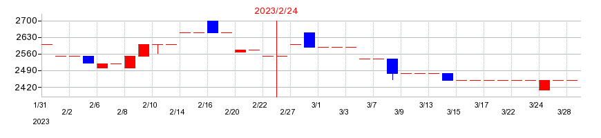 2023年のメディカル一光グループの配当落ち日前後の株価チャート