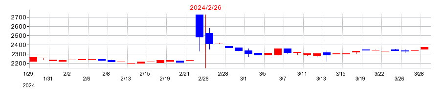 2024年のメディカル一光グループの配当落ち日前後の株価チャート