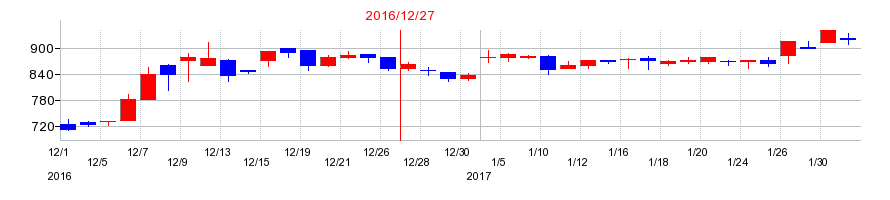 2016年のクリヤマホールディングスの配当落ち日前後の株価チャート