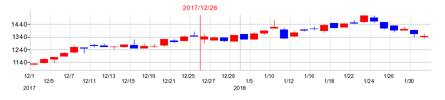 2017年のクリヤマホールディングスの配当落ち日前後の株価チャート