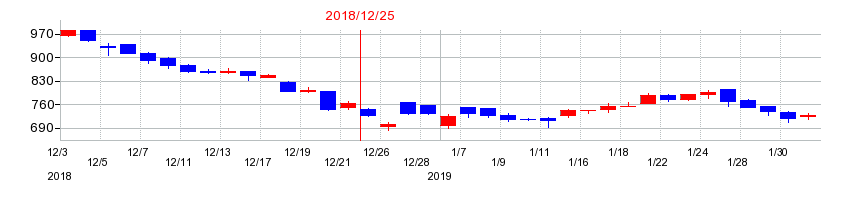 2018年のクリヤマホールディングスの配当落ち日前後の株価チャート