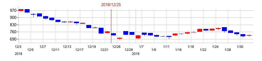 2018年のクリヤマホールディングスの配当落ち日前後の株価チャート
