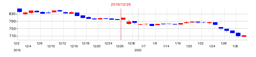 2019年のクリヤマホールディングスの配当落ち日前後の株価チャート