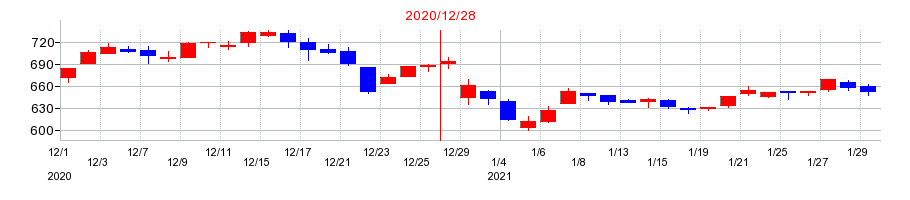2020年のクリヤマホールディングスの配当落ち日前後の株価チャート