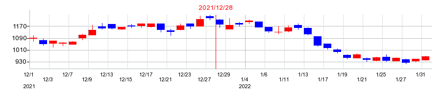 2021年のクリヤマホールディングスの配当落ち日前後の株価チャート