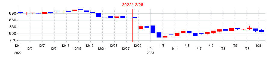 2022年のクリヤマホールディングスの配当落ち日前後の株価チャート