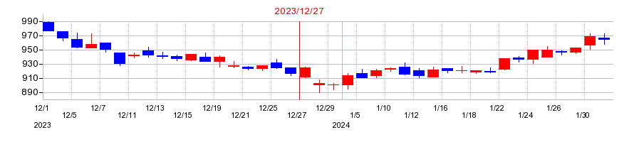 2023年のクリヤマホールディングスの配当落ち日前後の株価チャート