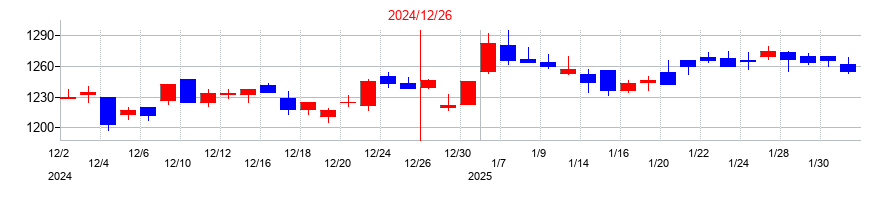 2024年のクリヤマホールディングスの配当落ち日前後の株価チャート