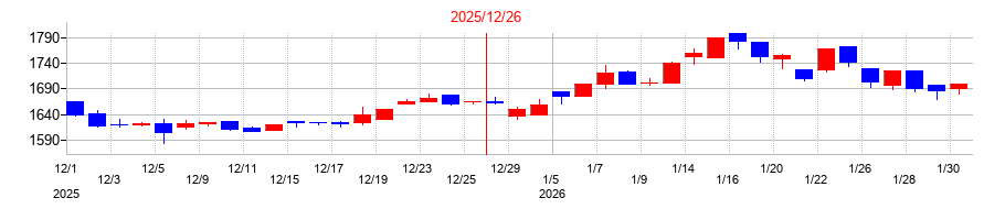 2025年のクリヤマホールディングスの配当落ち日前後の株価チャート