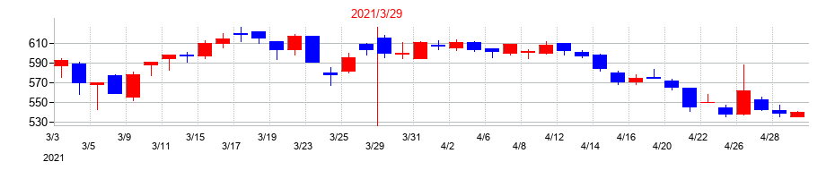 2021年のテリロジーの配当落ち日前後の株価チャート