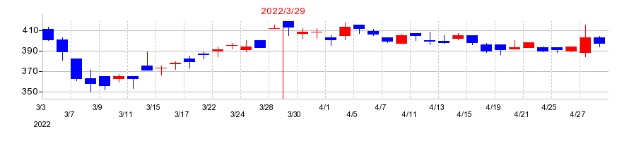 2022年のテリロジーの配当落ち日前後の株価チャート