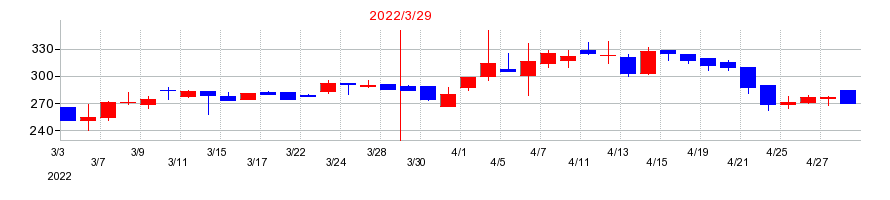 2022年のワイエスフードの配当落ち日前後の株価チャート