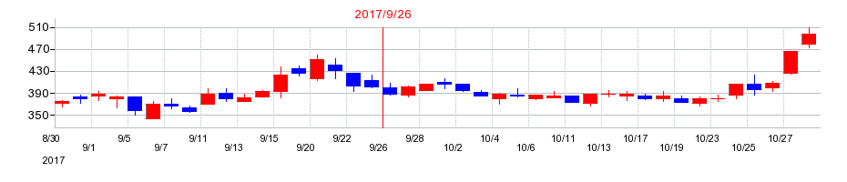 2017年のcotta（コッタ）の配当落ち日前後の株価チャート