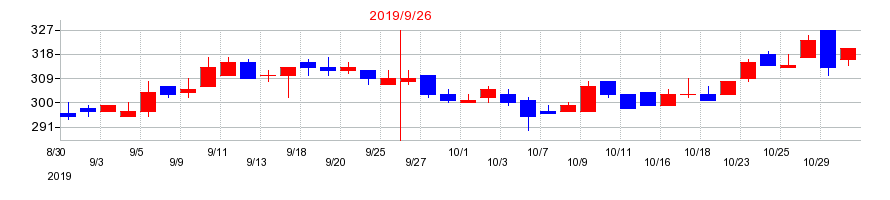 2019年のcotta（コッタ）の配当落ち日前後の株価チャート