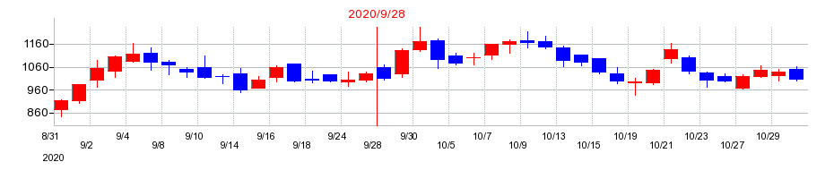 2020年のcotta（コッタ）の配当落ち日前後の株価チャート