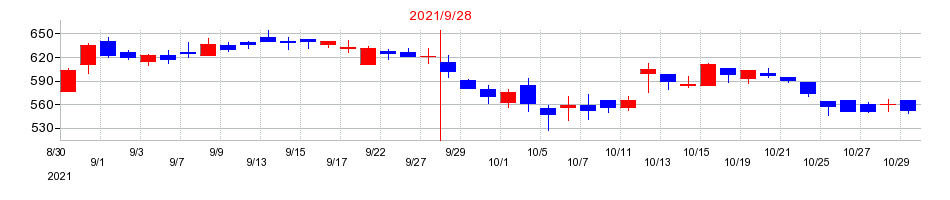 2021年のcotta（コッタ）の配当落ち日前後の株価チャート
