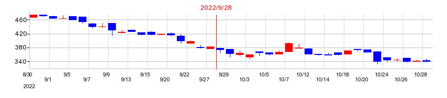 2022年のcotta（コッタ）の配当落ち日前後の株価チャート