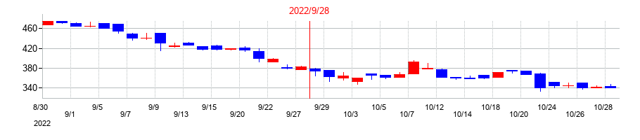 2022年のcotta（コッタ）の配当落ち日前後の株価チャート
