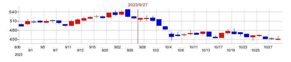 2023年のcotta（コッタ）の配当落ち日前後の株価チャート