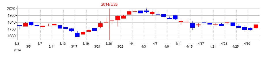 2014年のシップヘルスケアホールディングスの配当落ち日前後の株価チャート