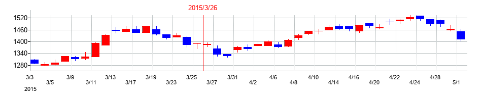 2015年のシップヘルスケアホールディングスの配当落ち日前後の株価チャート