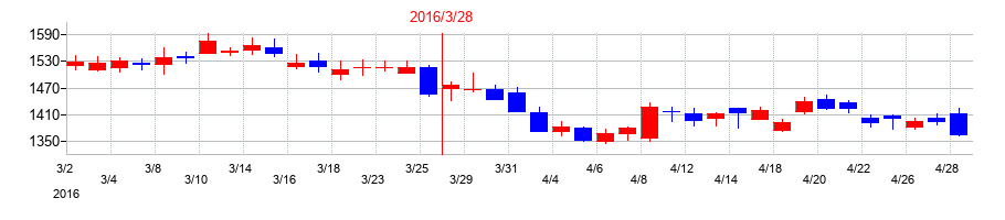 2016年のシップヘルスケアホールディングスの配当落ち日前後の株価チャート