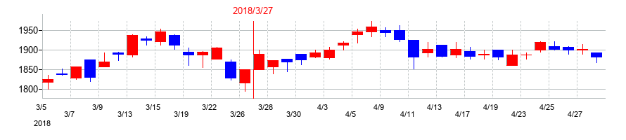 2018年のシップヘルスケアホールディングスの配当落ち日前後の株価チャート