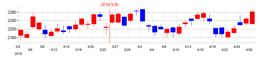 2019年のシップヘルスケアホールディングスの配当落ち日前後の株価チャート