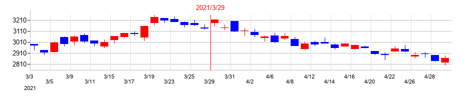 2021年のシップヘルスケアホールディングスの配当落ち日前後の株価チャート