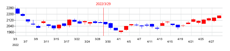2022年のシップヘルスケアホールディングスの配当落ち日前後の株価チャート