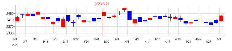 2023年のシップヘルスケアホールディングスの配当落ち日前後の株価チャート