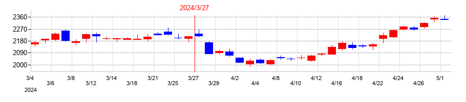 2024年のシップヘルスケアホールディングスの配当落ち日前後の株価チャート