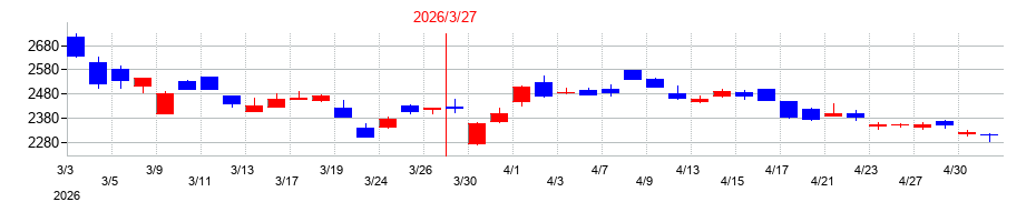 2026年のシップヘルスケアホールディングスの配当落ち日前後の株価チャート