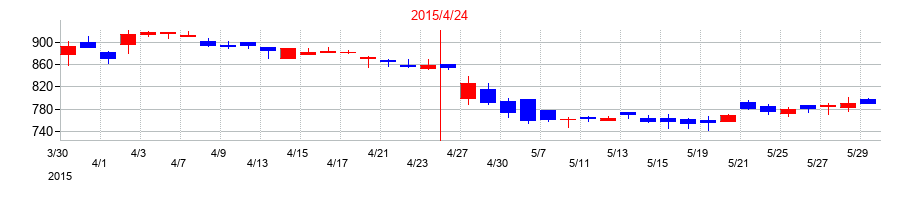 2015年のトーエルの配当落ち日前後の株価チャート